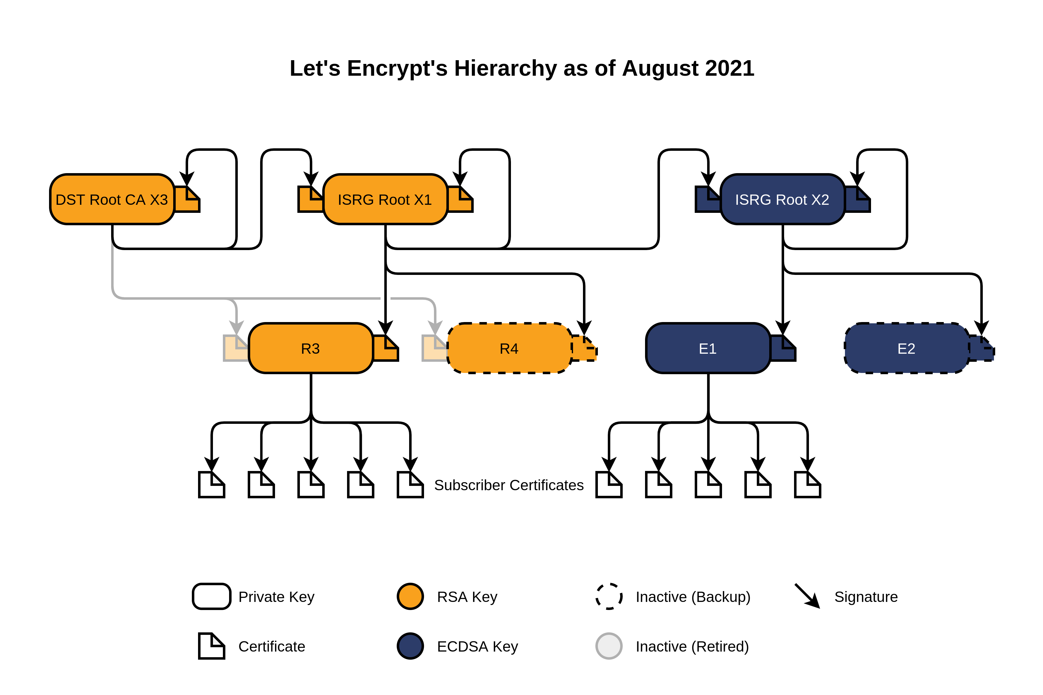 Securing a Web Site with Let’s Encrypt